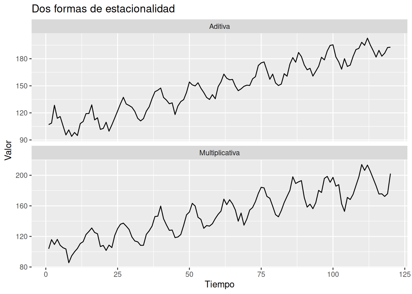 Dos paneles de series simuladas; el primero mantiene oscilaciones de amplitud similar y el segundo presenta oscilaciones que crecen con el nivel.