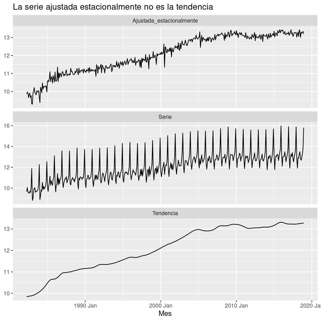 Tres paneles que comparan la serie transformada, la tendencia y la serie ajustada estacionalmente.