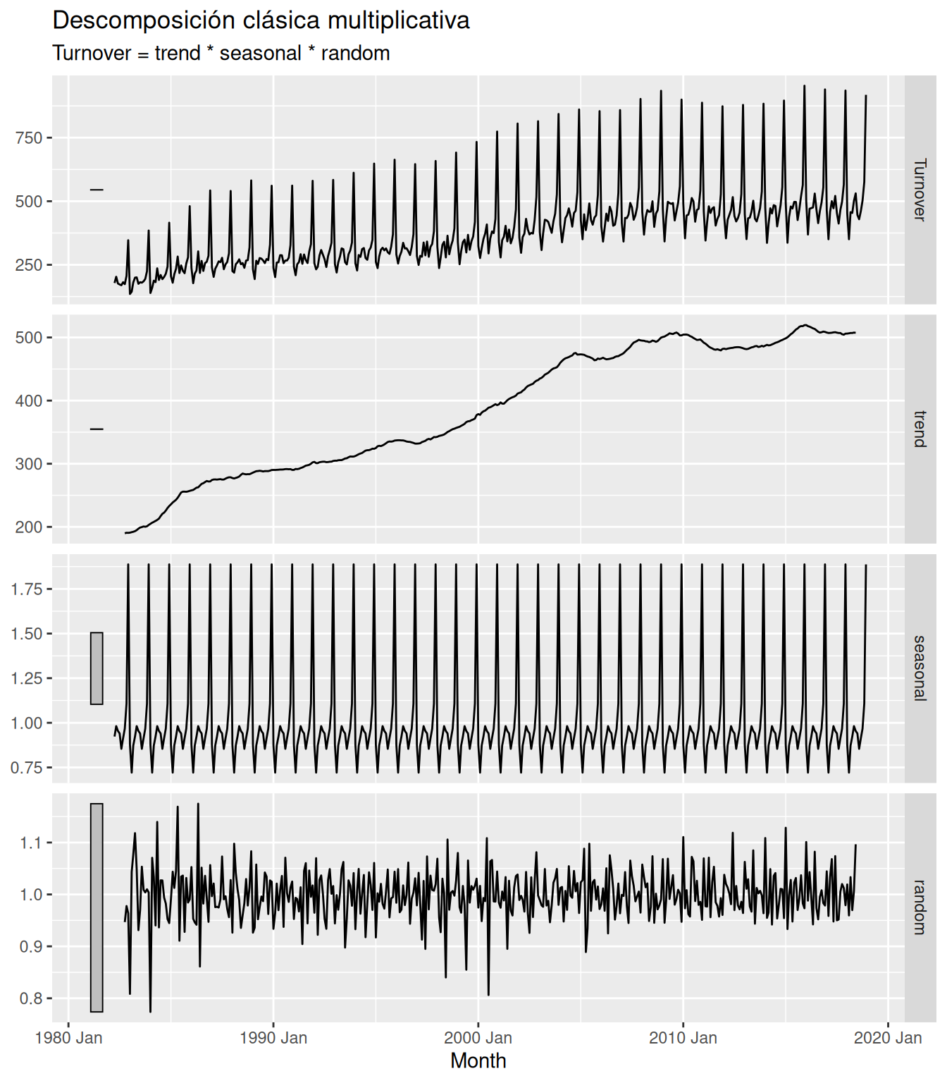 Paneles con los datos y los componentes de tendencia, estacionalidad y resto obtenidos mediante descomposición clásica.
