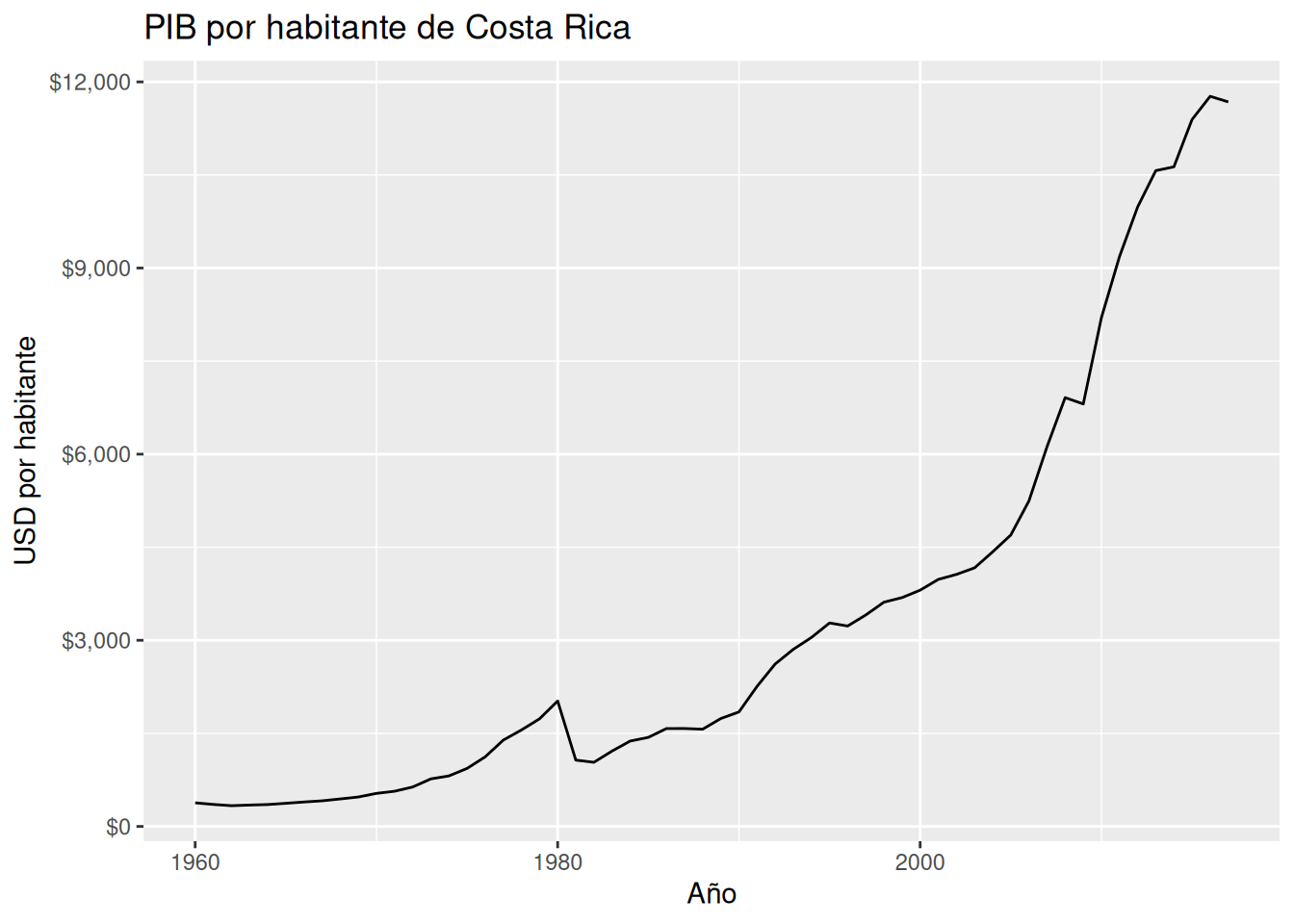 Gráfico de línea del PIB por habitante de Costa Rica a lo largo del tiempo.