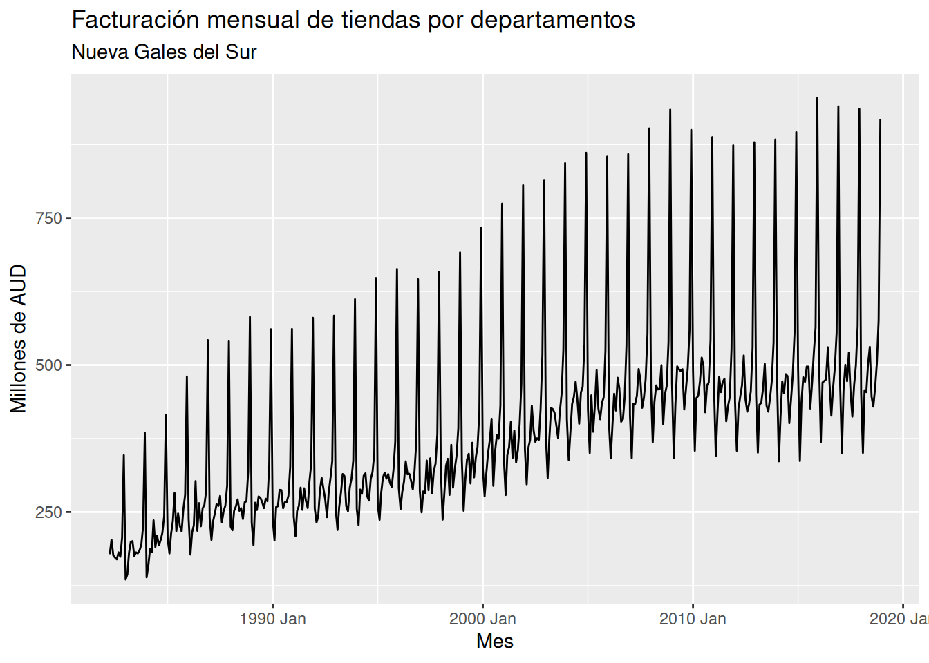 Gráfico de línea de la facturación mensual de tiendas por departamentos en Nueva Gales del Sur.