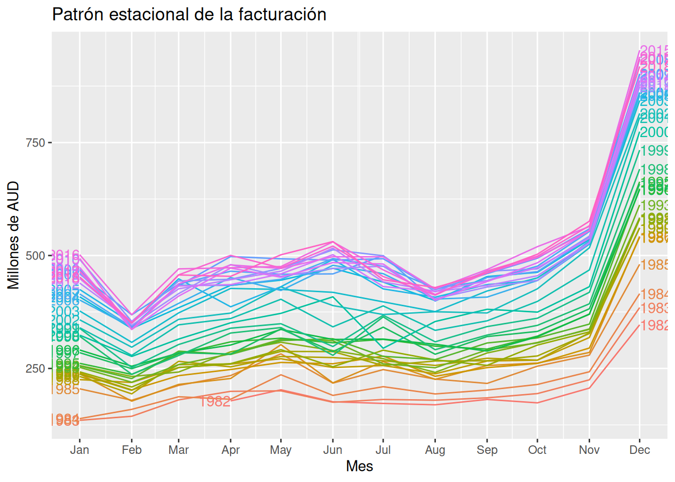 Gráfico estacional con los meses en el eje horizontal y una línea para cada año.
