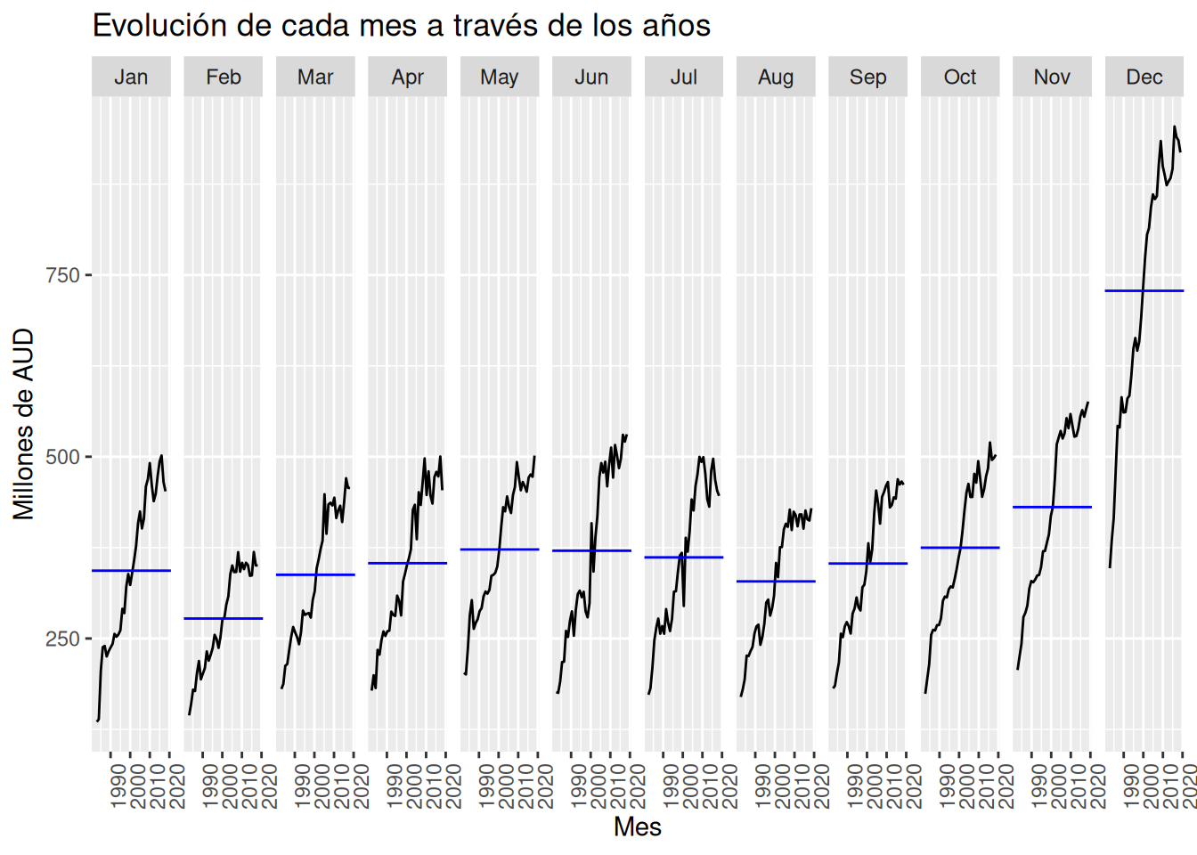 Doce pequeños gráficos, uno por mes, que muestran la evolución de la facturación de ese mes a través de los años.