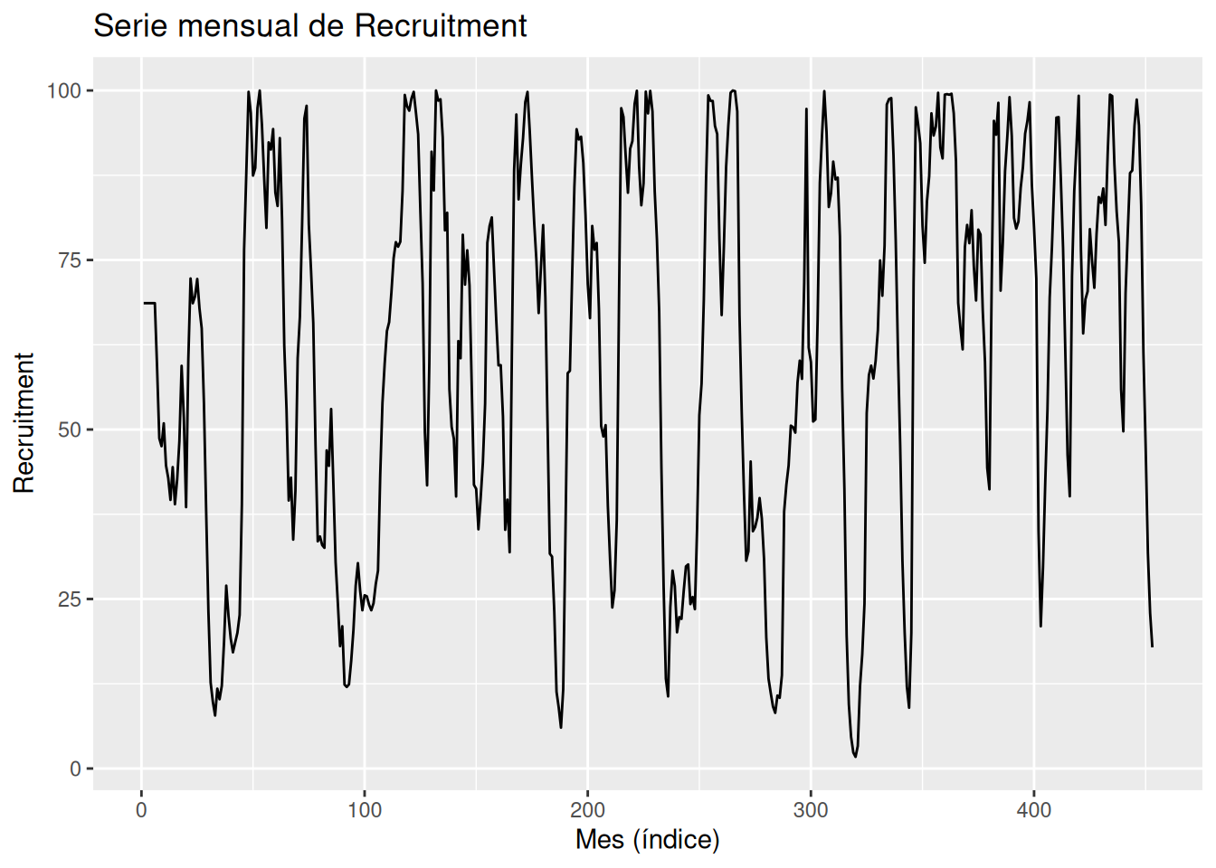 Gráfico temporal de la serie Recruitment con oscilaciones persistentes a lo largo de la muestra.