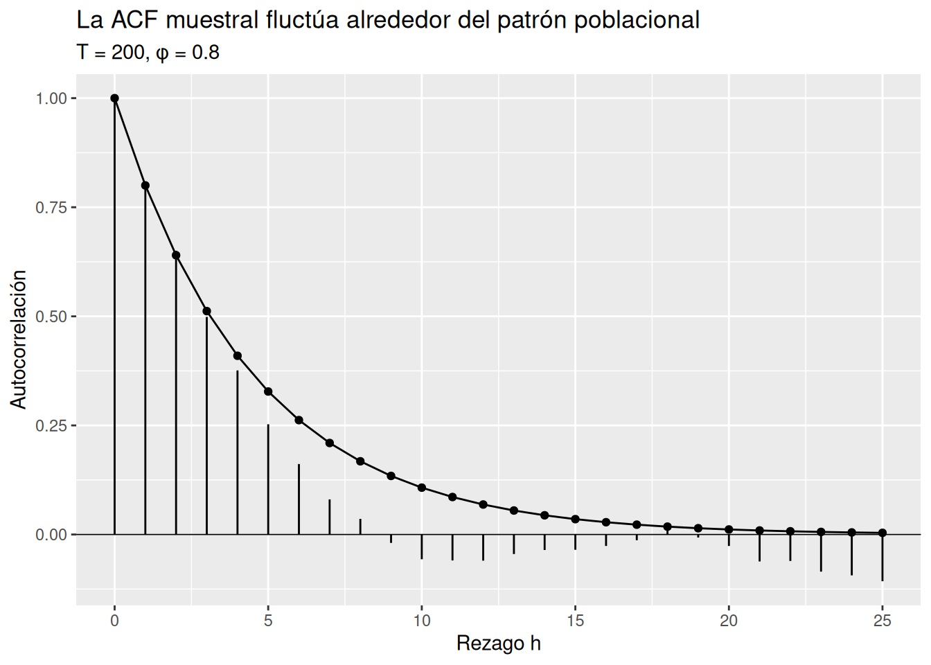 Comparación de barras de autocorrelación muestral con puntos y una línea que representan la autocorrelación teórica de un AR(1) con phi 0.8.