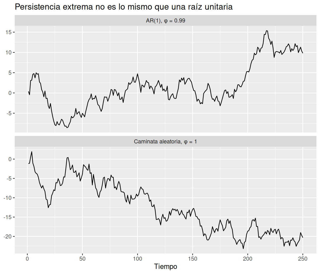 Dos paneles. El primero muestra una serie muy persistente con phi 0.99 que aún revierte lentamente hacia su media; el segundo muestra una caminata aleatoria con phi igual a uno.