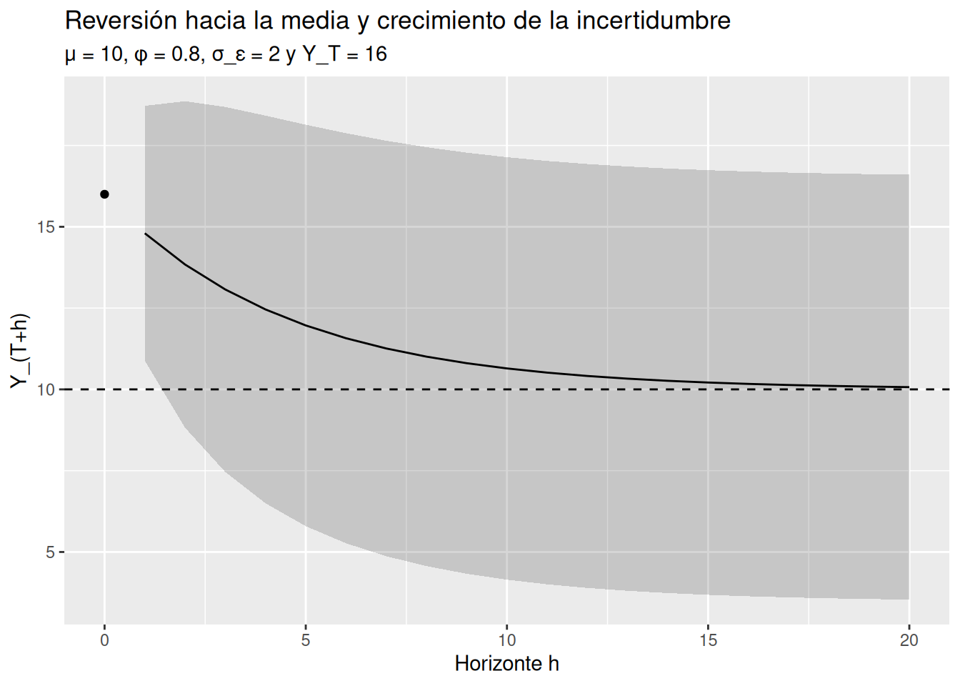 Pronóstico de veinte pasos de un AR(1). La media predictiva comienza por encima de la media estacionaria y converge hacia ella, mientras el intervalo predictivo se ensancha hasta estabilizarse.