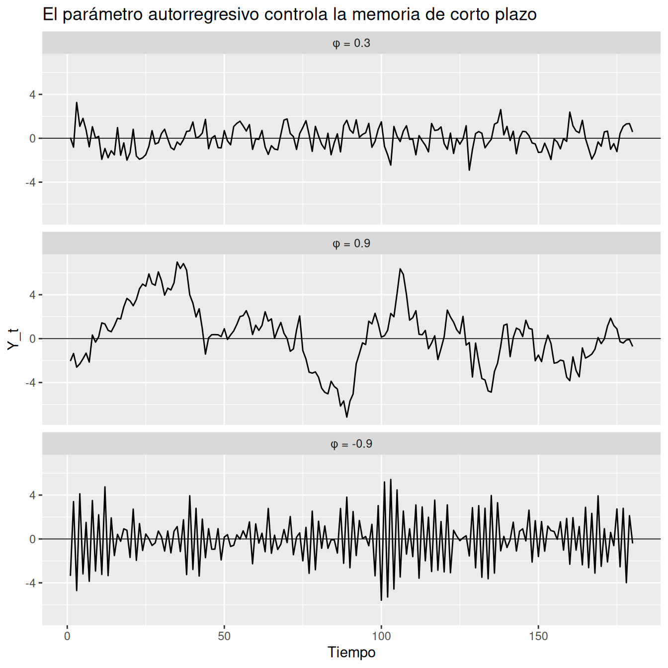 Tres paneles de trayectorias AR(1). Con phi 0.3 la persistencia es baja, con phi 0.9 aparecen excursiones prolongadas, y con phi menos 0.9 los signos alternan con frecuencia.