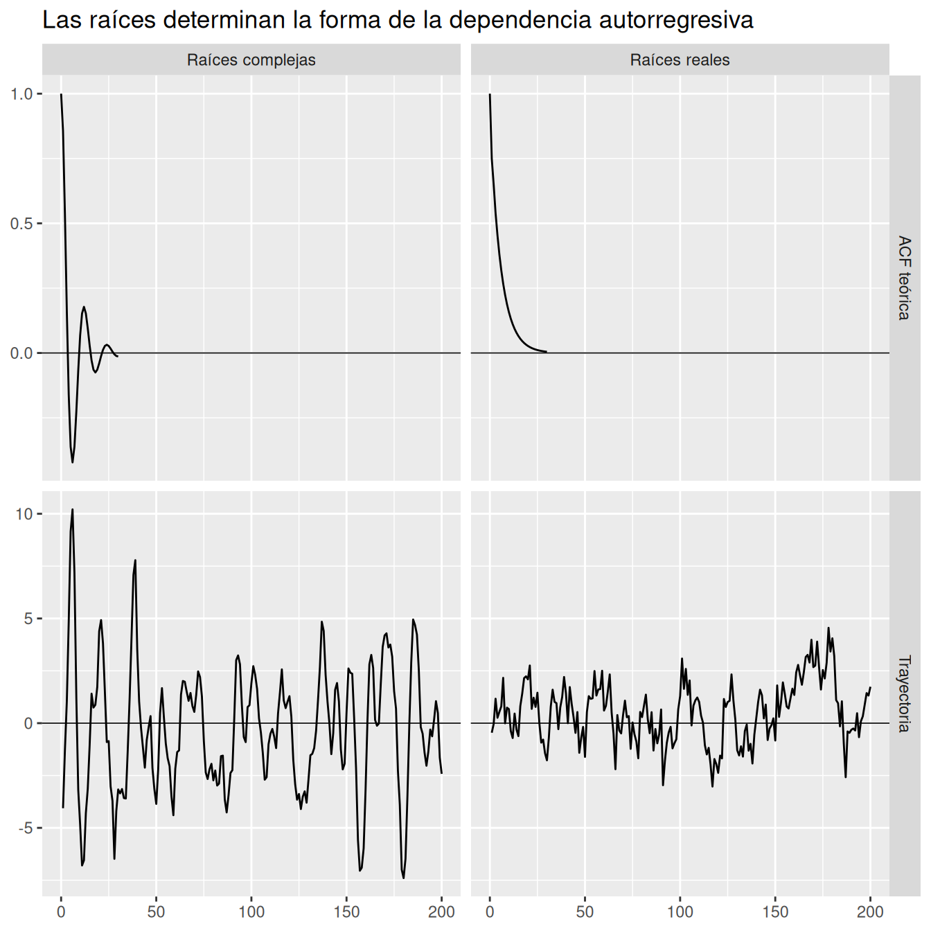 Cuatro paneles. Las filas muestran trayectorias y autocorrelaciones; las columnas comparan un AR(2) con raíces reales y otro con raíces complejas que genera oscilaciones amortiguadas.