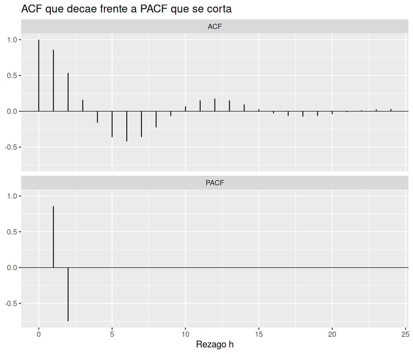 Dos paneles. La ACF oscila y decae gradualmente; la PACF tiene valores no nulos en los dos primeros rezagos y es cero después del segundo.