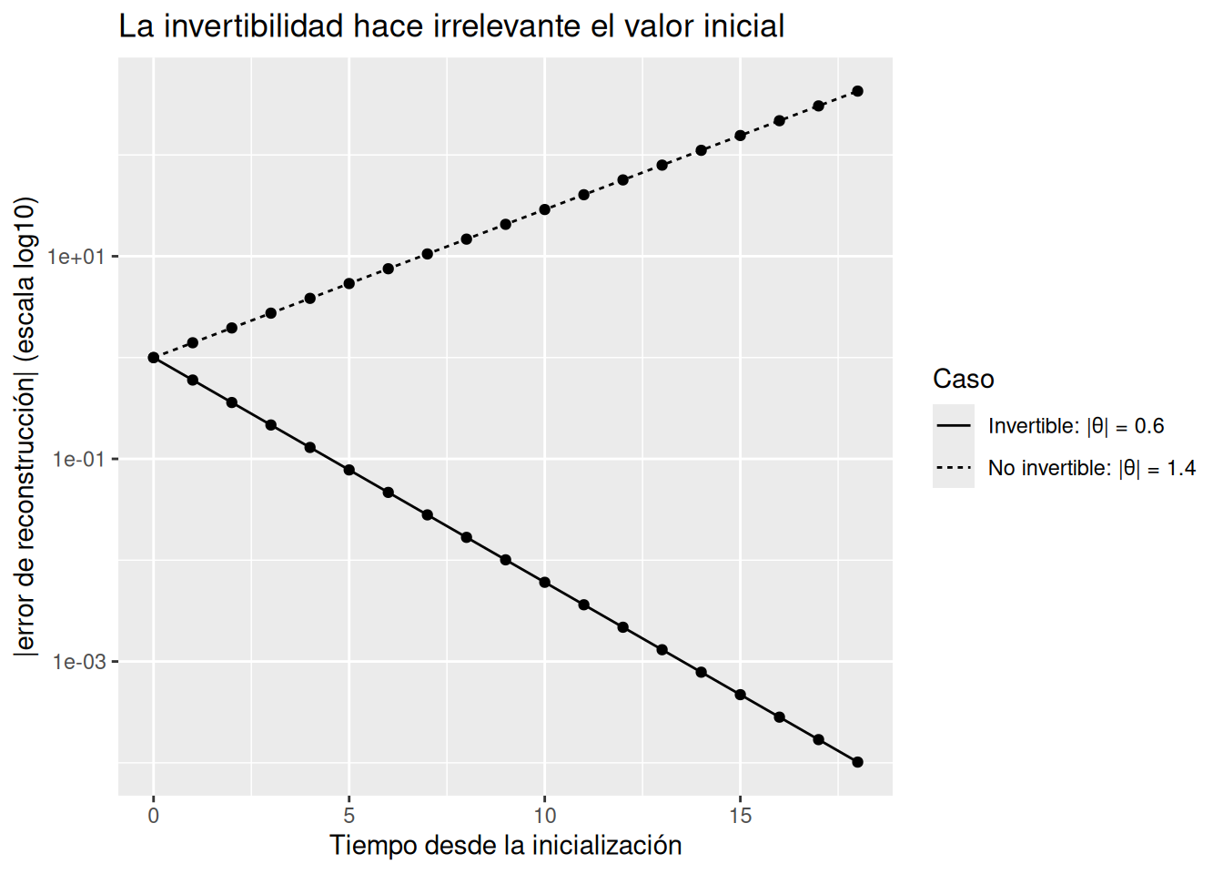 Dos curvas en escala logarítmica. Para theta 0.6 el error de reconstrucción cae rápidamente hacia cero; para theta 1.4 el error crece rápidamente.