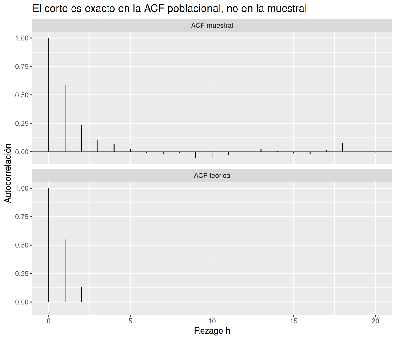 Dos paneles. La ACF teórica tiene valores distintos de cero en los rezagos uno y dos y es exactamente cero después; la ACF muestral fluctúa alrededor de cero en los rezagos posteriores.