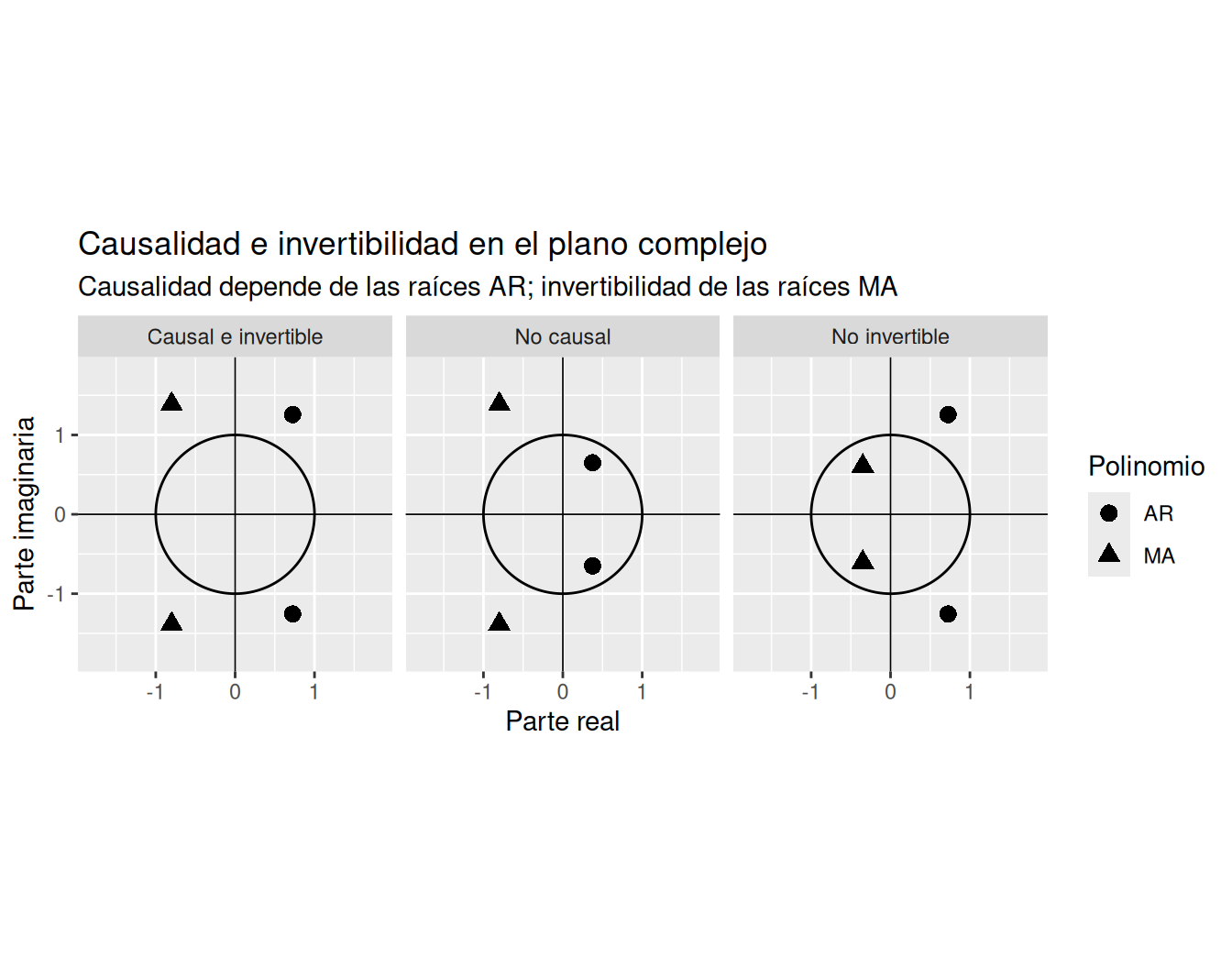 Tres paneles del plano complejo. En el primero, las raíces AR y MA están fuera del círculo unitario. En el segundo, las raíces AR están dentro y las MA fuera. En el tercero, las raíces AR están fuera y las MA dentro.
