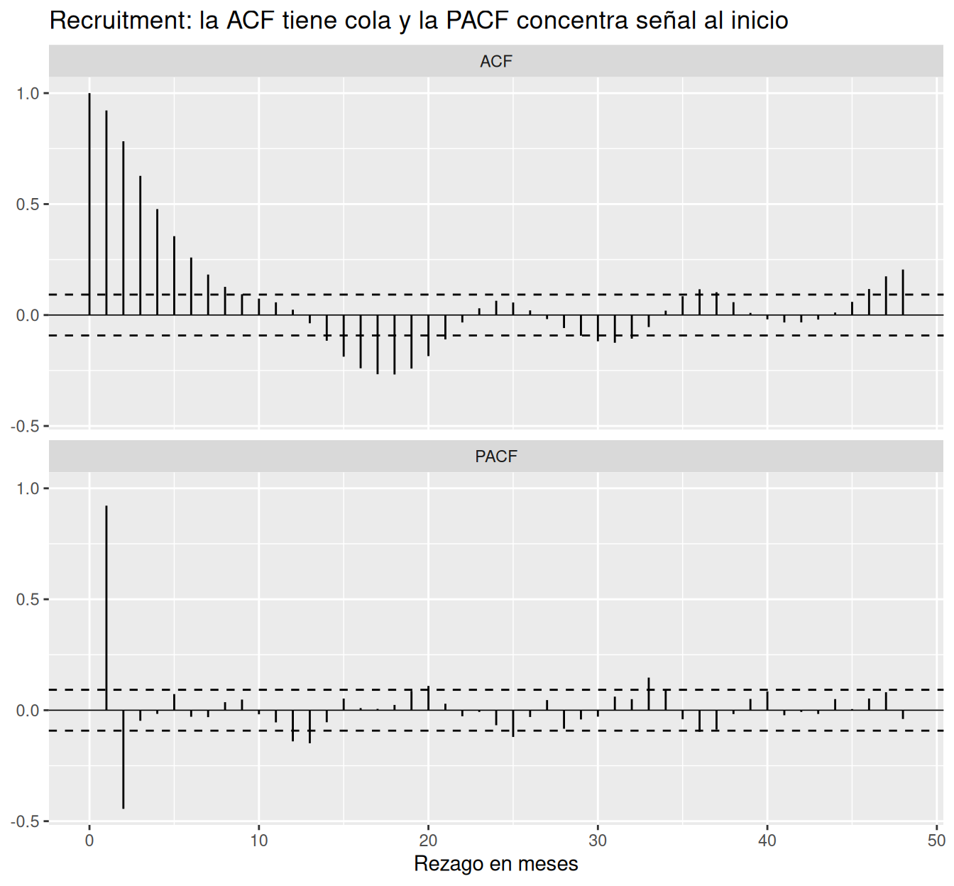 Dos paneles con ACF y PACF de Recruitment hasta 48 meses. La ACF tiene una cola oscilatoria; la PACF presenta sus mayores valores en los primeros dos rezagos.