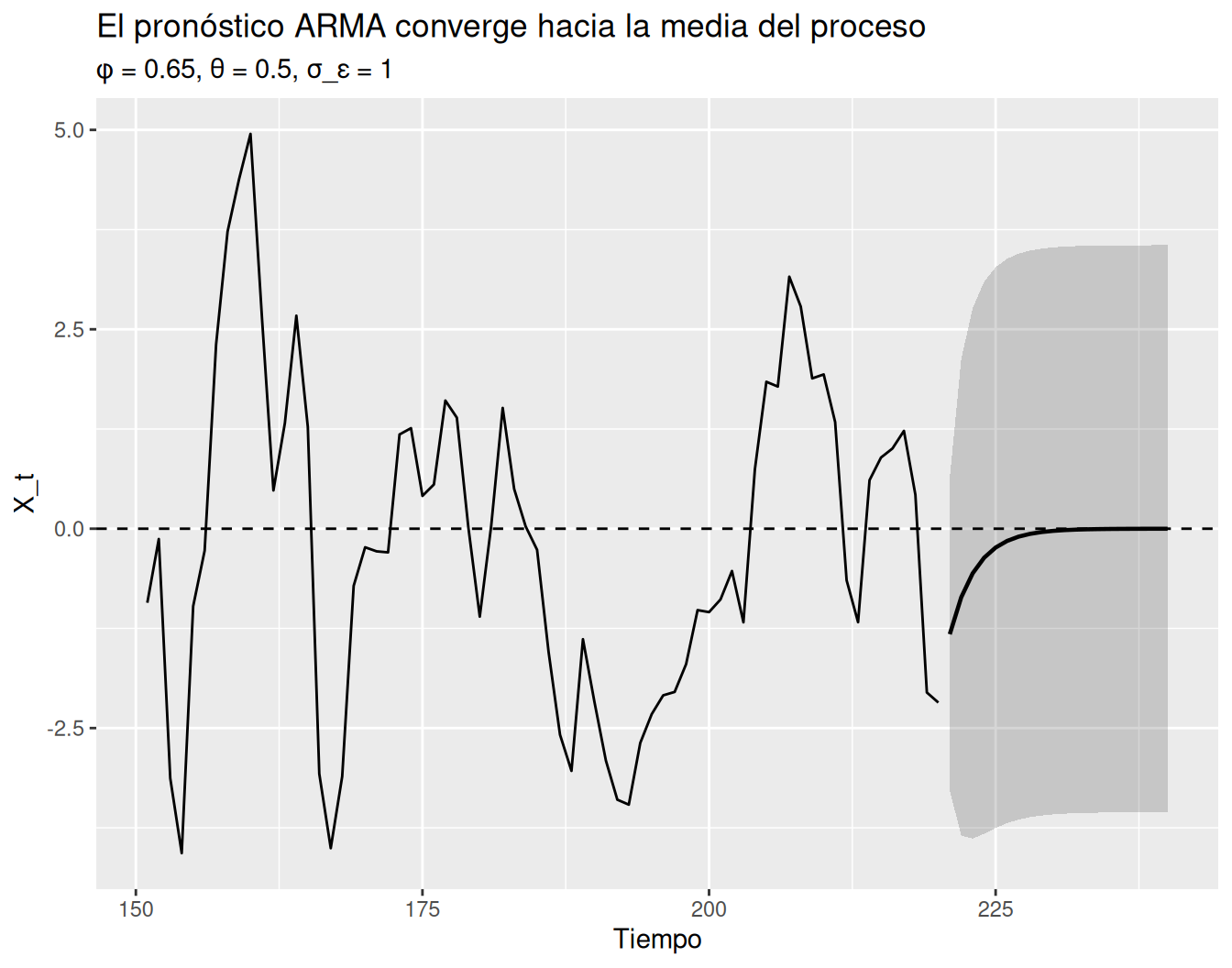 Serie simulada seguida de veinte pronósticos. La media predictiva retorna gradualmente hacia cero y las bandas se ensanchan hasta estabilizarse.