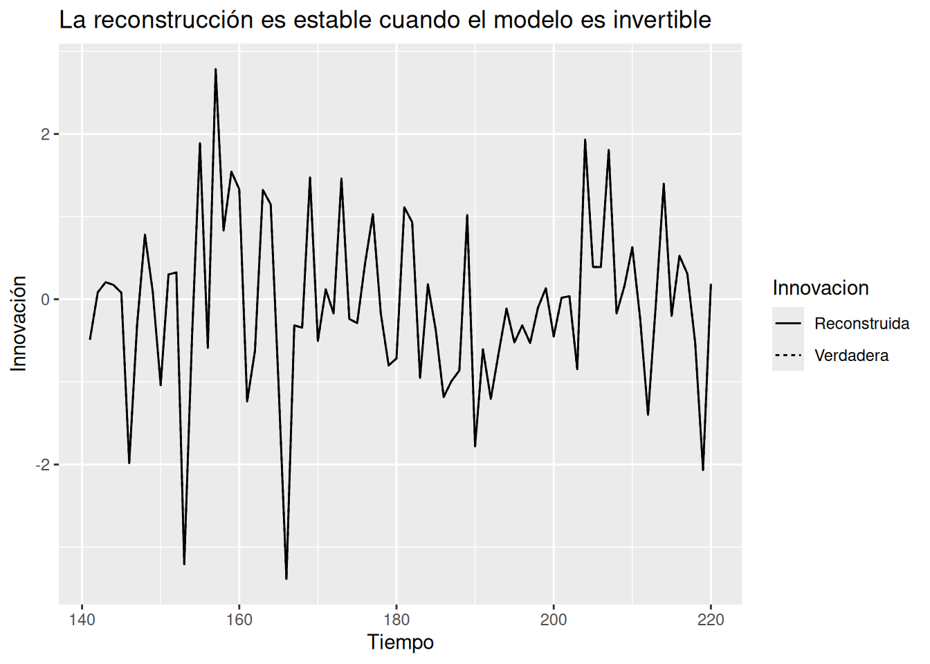 Dos líneas casi superpuestas durante los últimos 80 períodos de una simulación: las innovaciones verdaderas y las reconstruidas recursivamente.