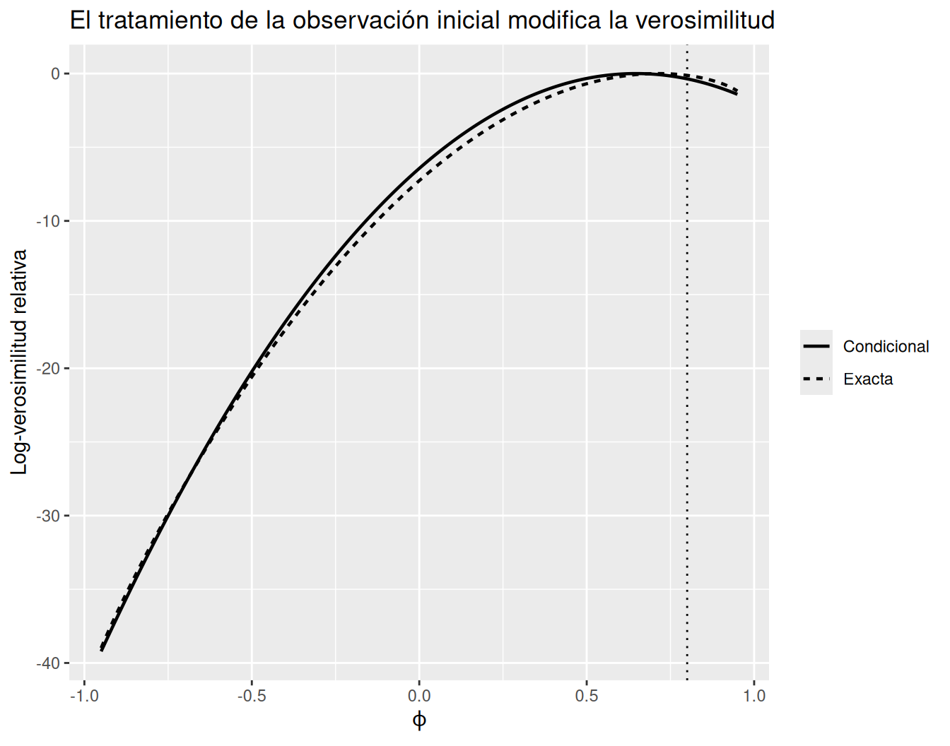 Dos curvas de log-verosimilitud perfiladas sobre el parámetro phi de un AR(1). Las curvas son similares pero no idénticas, ilustrando el efecto de modelar o condicionar la observación inicial.