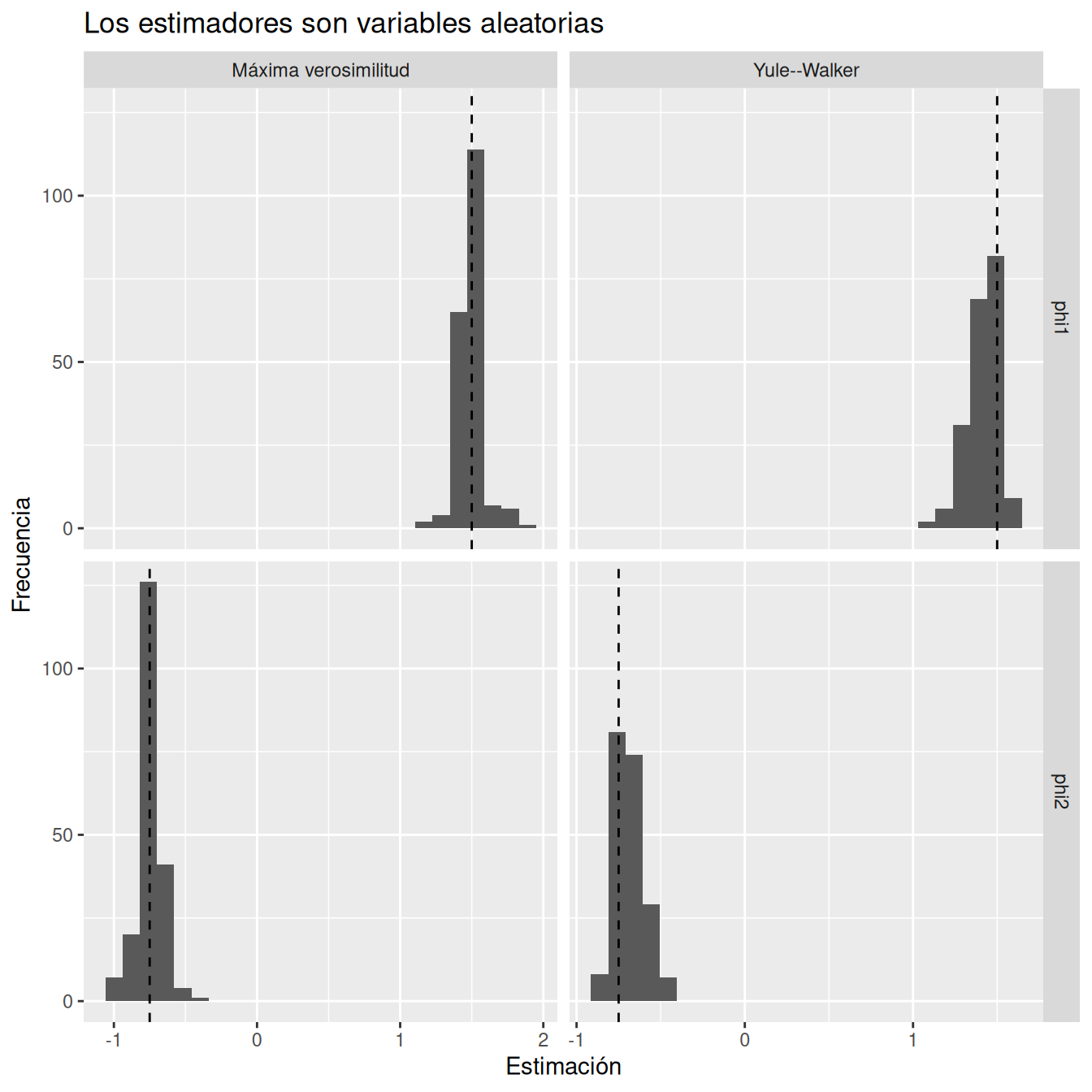 Histogramas facetados por método y parámetro para estimadores Yule-Walker y máxima verosimilitud. Líneas verticales marcan los parámetros verdaderos.