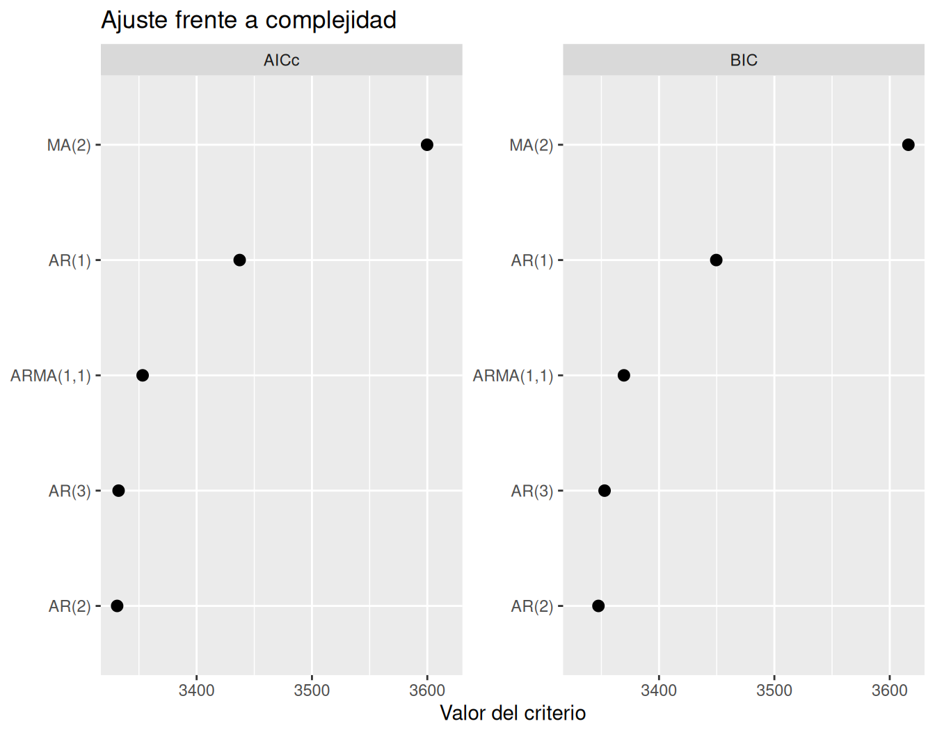 Gráfico facetado de AICc y BIC para cinco modelos ARMA candidatos de Recruitment.