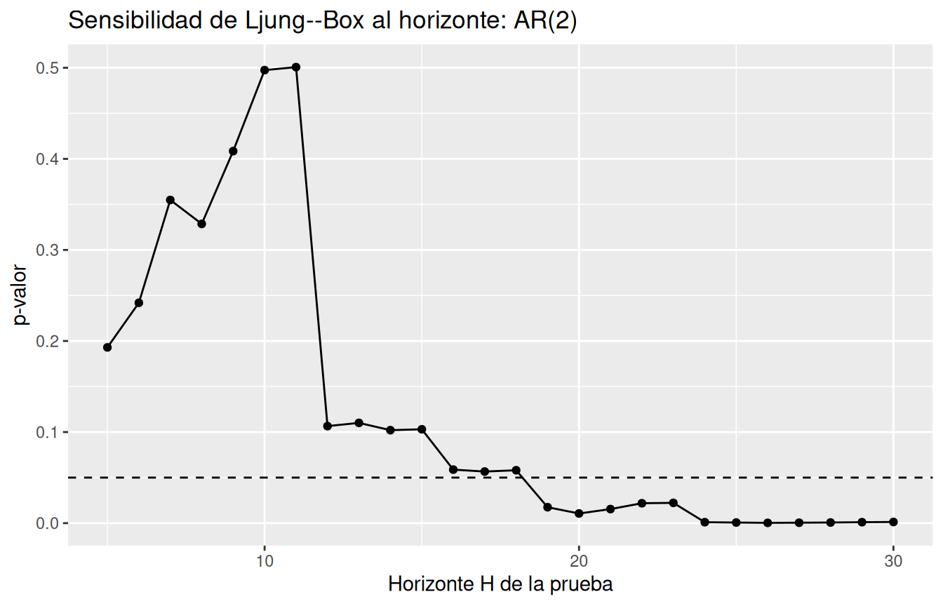 Gráfico de p-valores de la prueba Ljung-Box para horizontes entre 5 y 30, con una línea horizontal en 0.05.