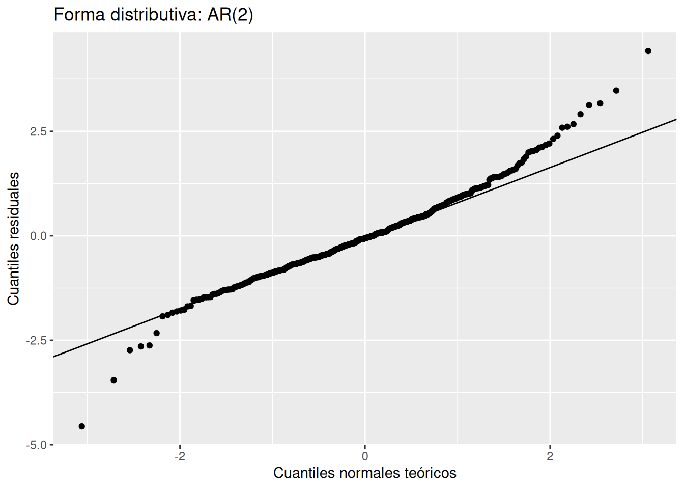 Puntos de cuantiles residuales contra cuantiles normales teóricos con una línea de referencia.