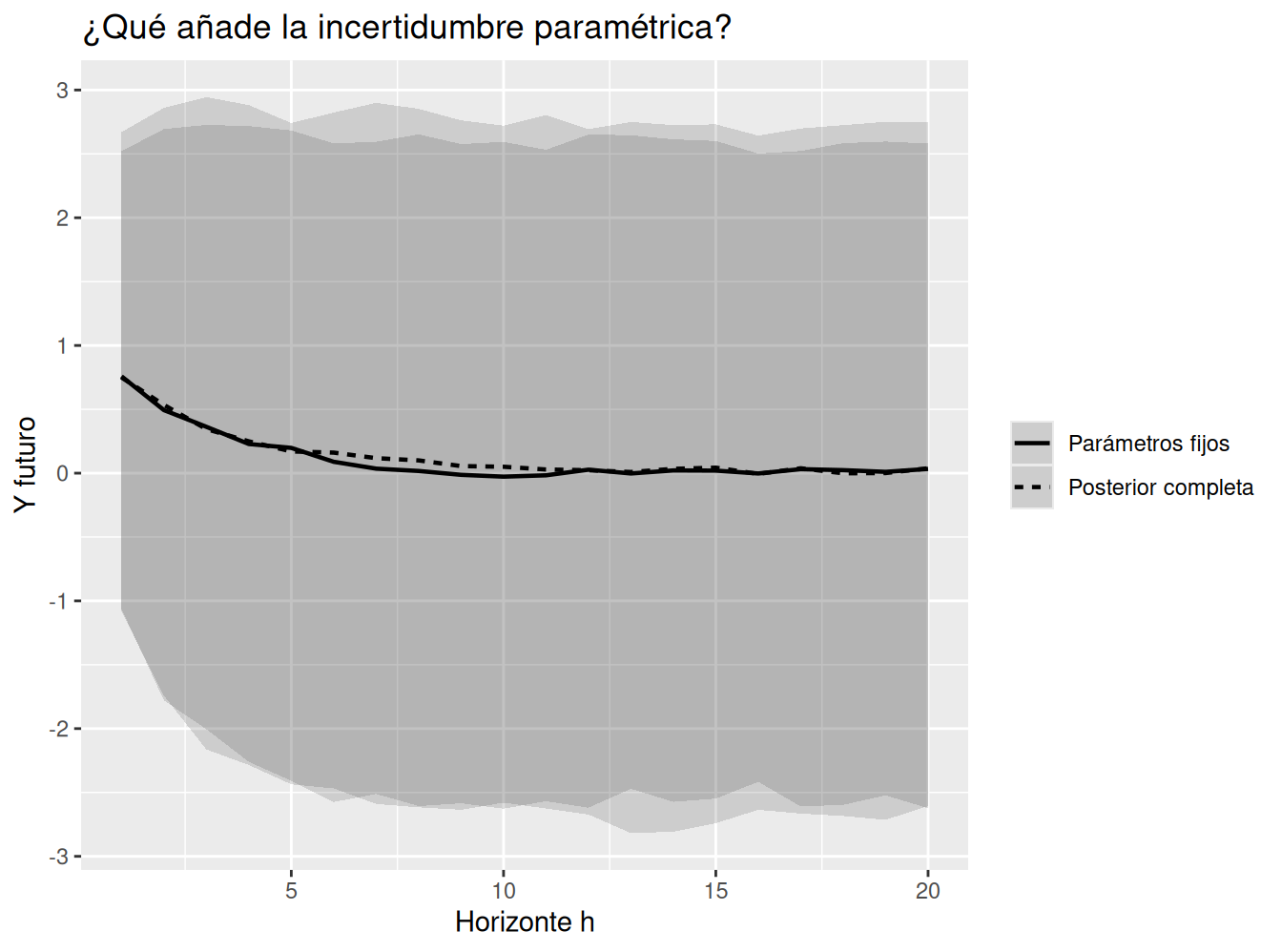 Dos conjuntos de bandas predictivas a veinte pasos comparan una predicción plug-in con la distribución predictiva posterior completa.