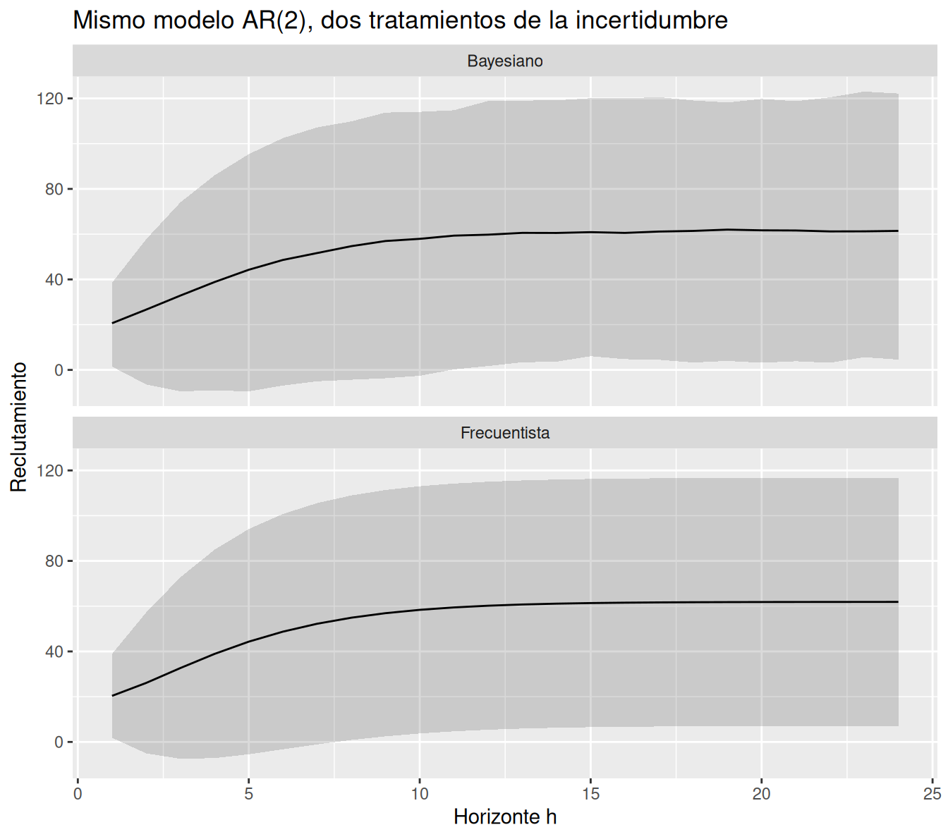 Dos paneles comparan pronósticos a 24 meses de Recruitment bajo máxima verosimilitud y bajo la posterior predictiva bayesiana.