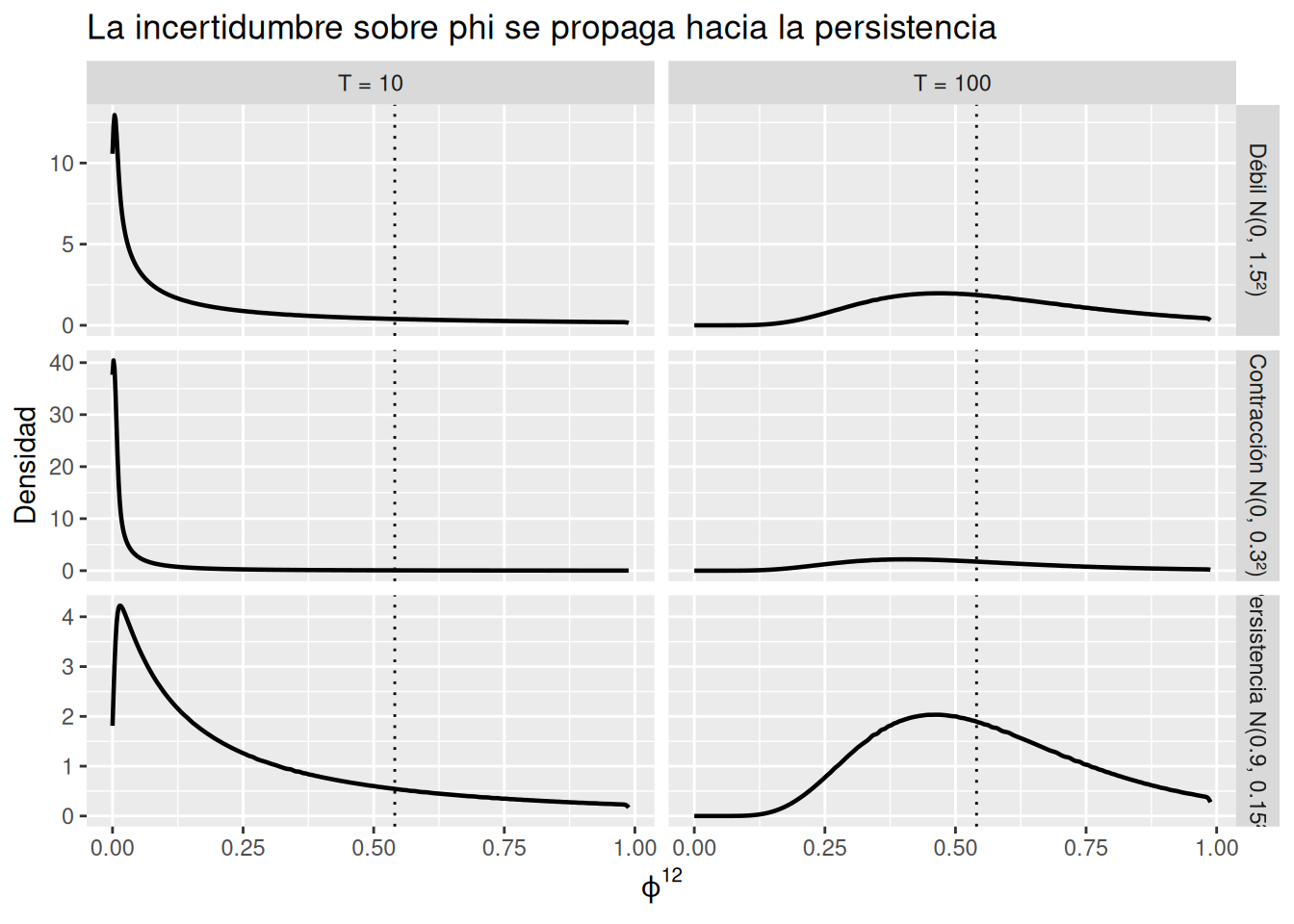 Paneles que muestran la distribución posterior de phi elevado a la potencia 12 para tres prioris y dos tamaños muestrales.