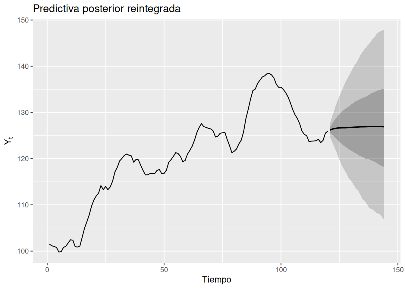 Pronóstico de una serie integrada con bandas posterior predictivas que se ensanchan a medida que aumenta el horizonte.