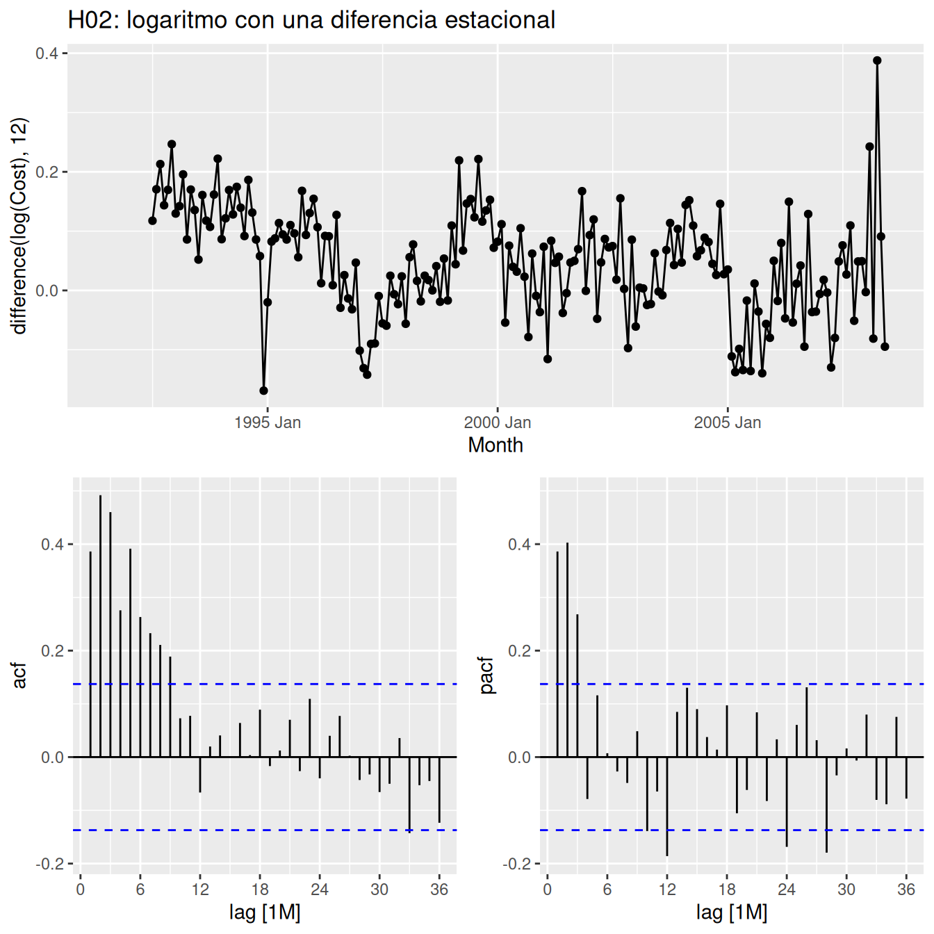 Paneles de serie temporal, autocorrelación y autocorrelación parcial de H02 después de una diferencia estacional.