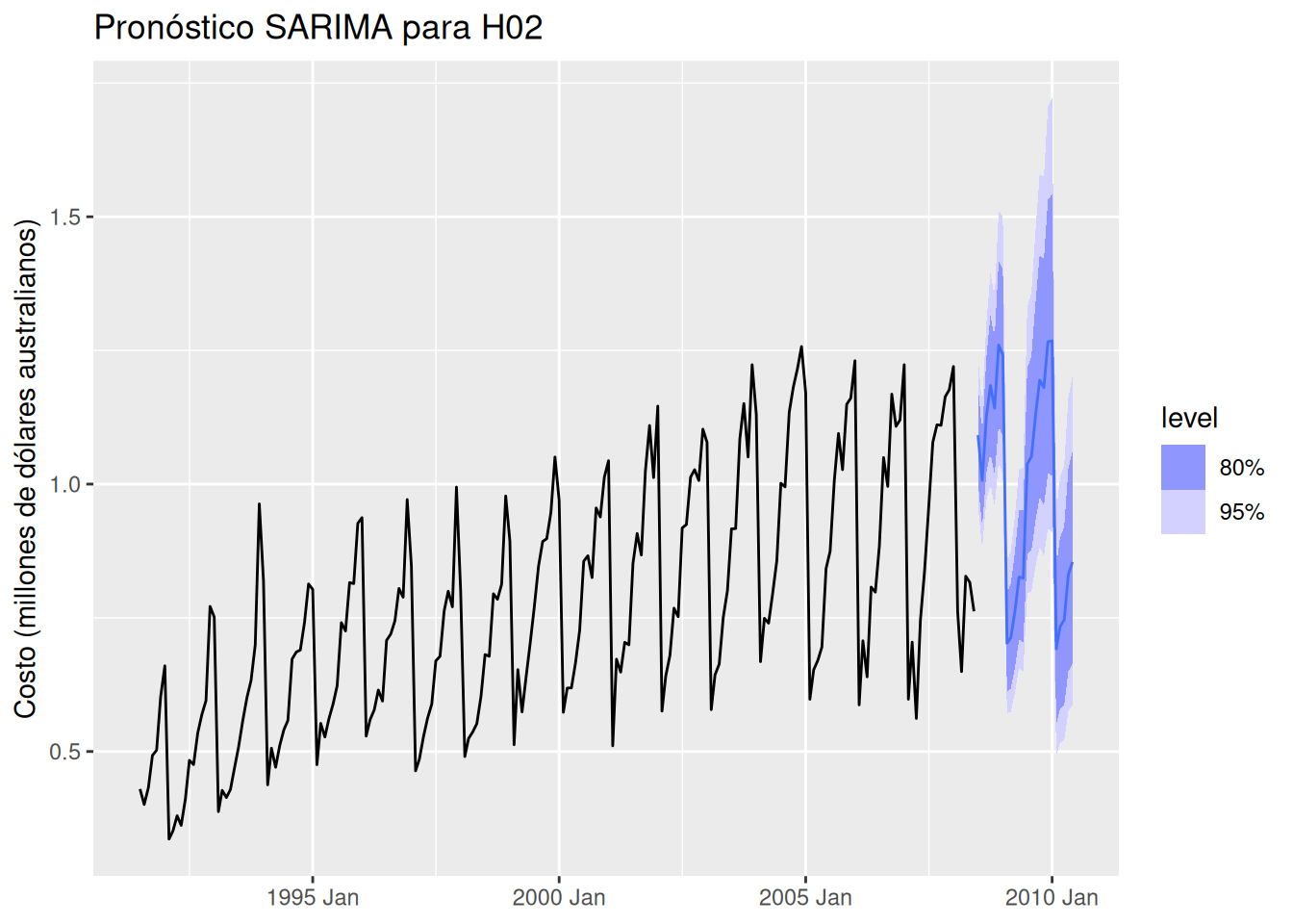 Serie histórica H02 con 24 meses de pronósticos y bandas predictivas que continúan el patrón estacional.