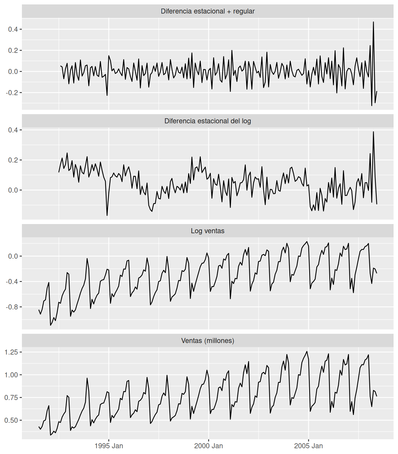 Cuatro paneles muestran la serie H02 y transformaciones sucesivas que reducen la variación del nivel y la persistencia estacional.