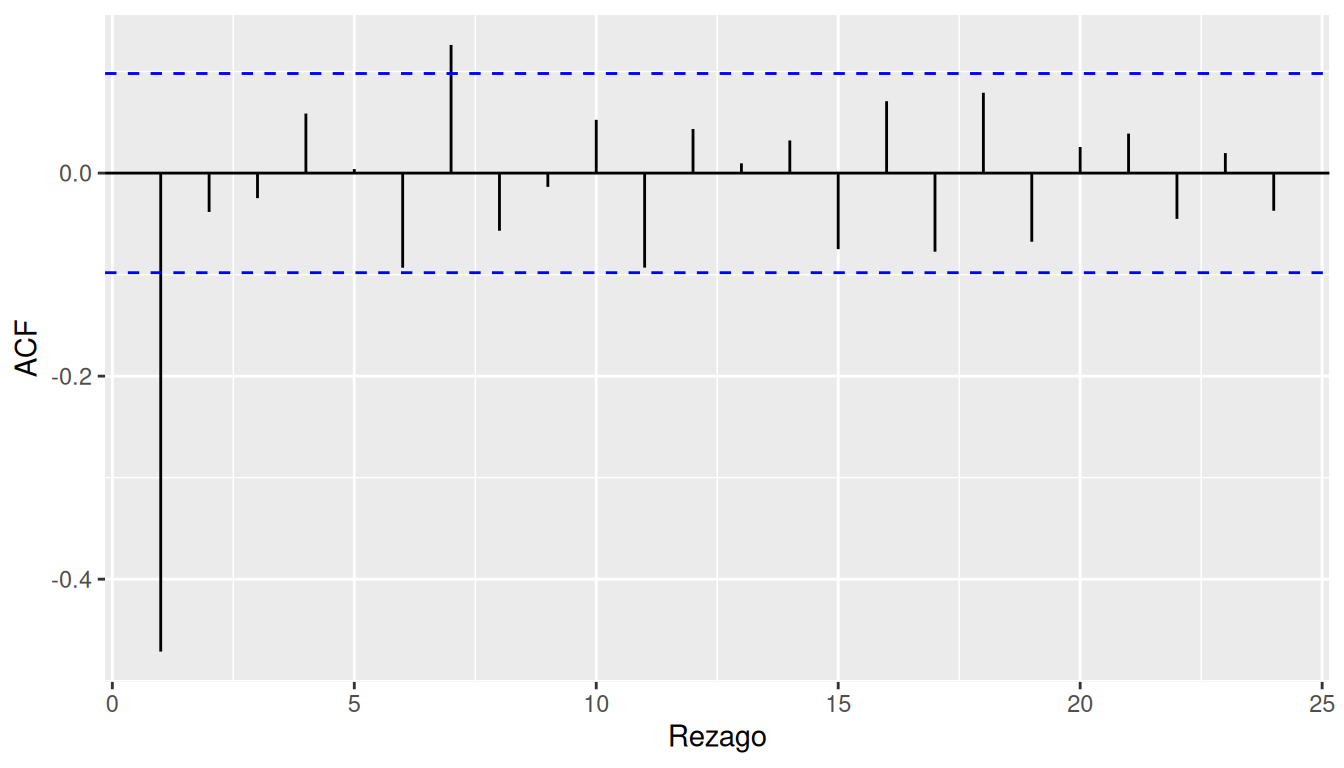 Gráfico de autocorrelación con un pico negativo grande en el rezago uno y valores pequeños en rezagos posteriores.