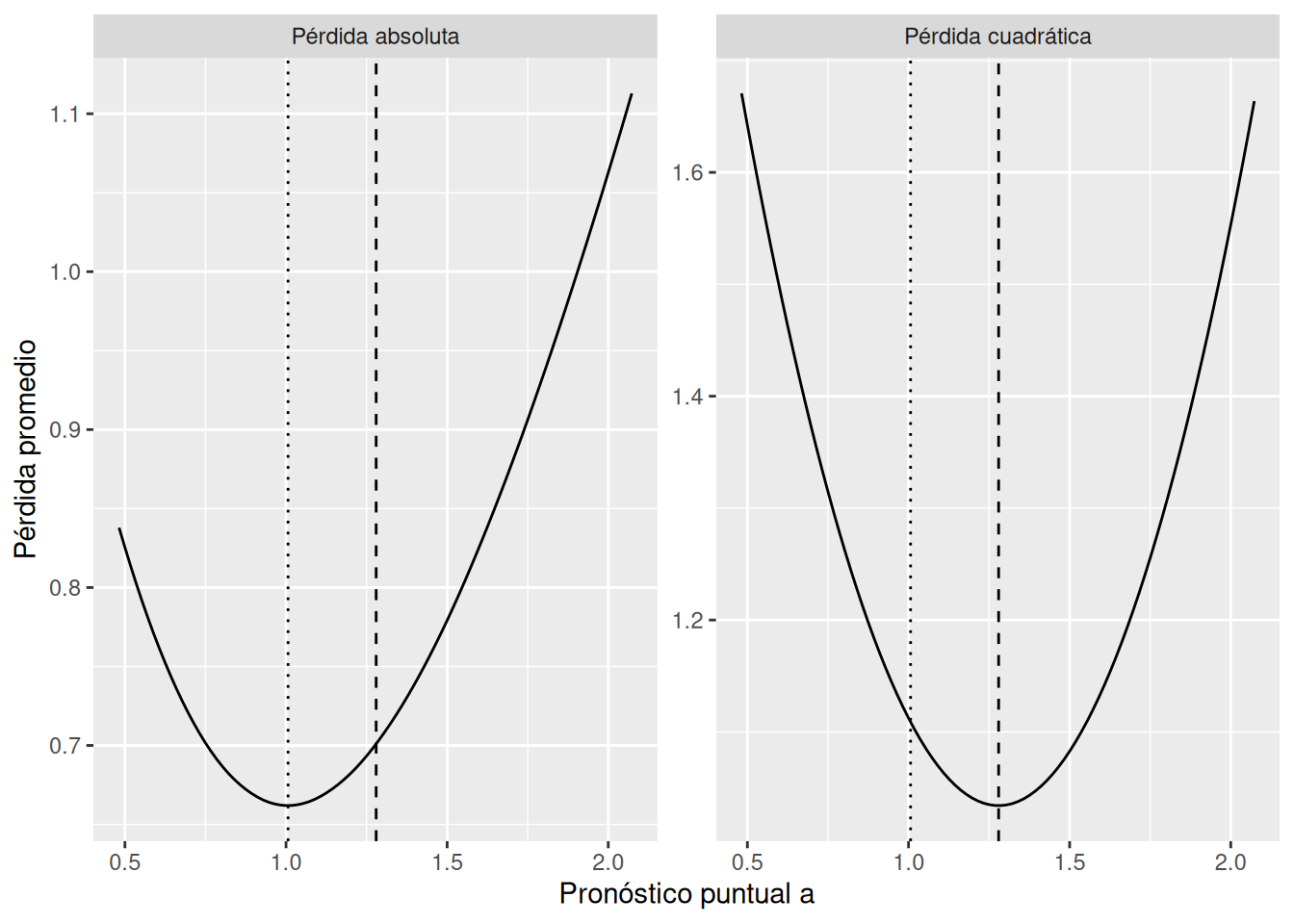 Dos paneles muestran riesgo empírico frente al pronóstico puntual; los mínimos se ubican cerca de la media para pérdida cuadrática y de la mediana para pérdida absoluta.