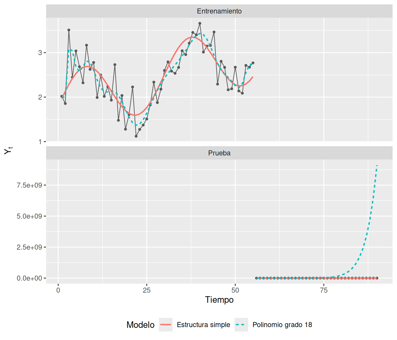 Gráfico facetado en dos paneles, entrenamiento y prueba. En ambos se muestran los datos observados y dos curvas ajustadas; el modelo simple sigue razonablemente la estructura en ambos periodos, mientras que el polinomio de grado 18 se ajusta bien en entrenamiento pero extrapola de forma inestable en prueba.