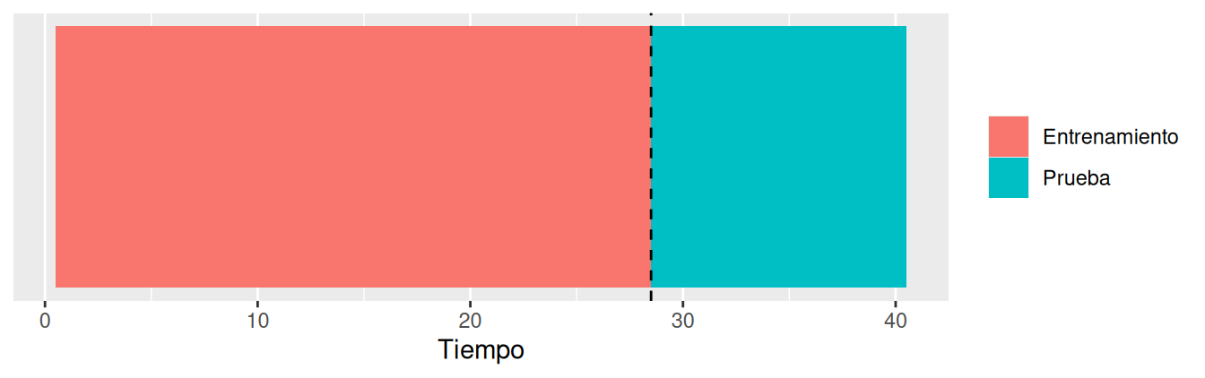 Línea temporal con 28 observaciones de entrenamiento seguidas por 12 observaciones de prueba.